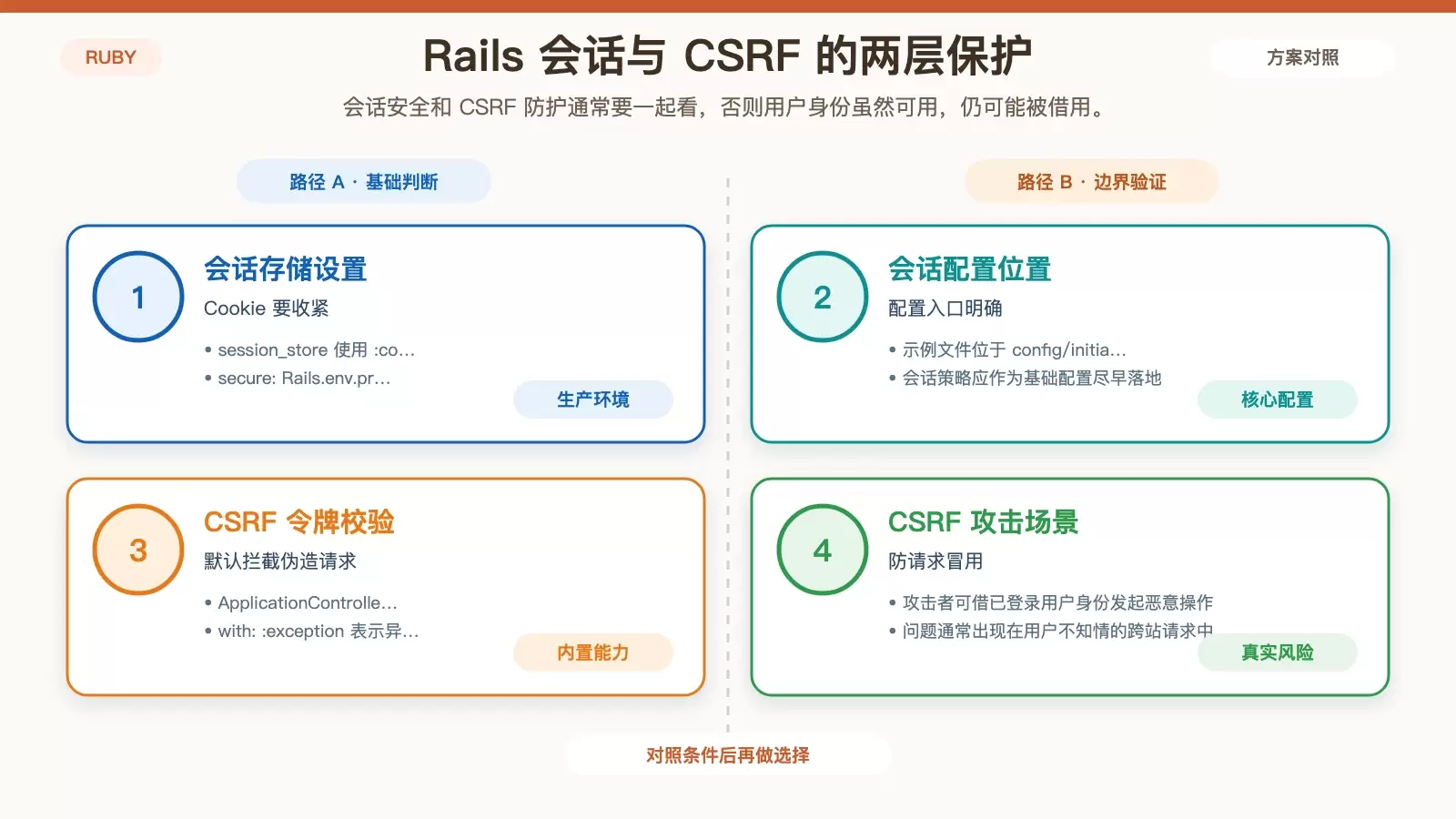 会话与 CSRF 防护示意图，展示安全 Cookie、生产环境 HTTPS 传输和全局 CSRF 校验之间的配合关系。