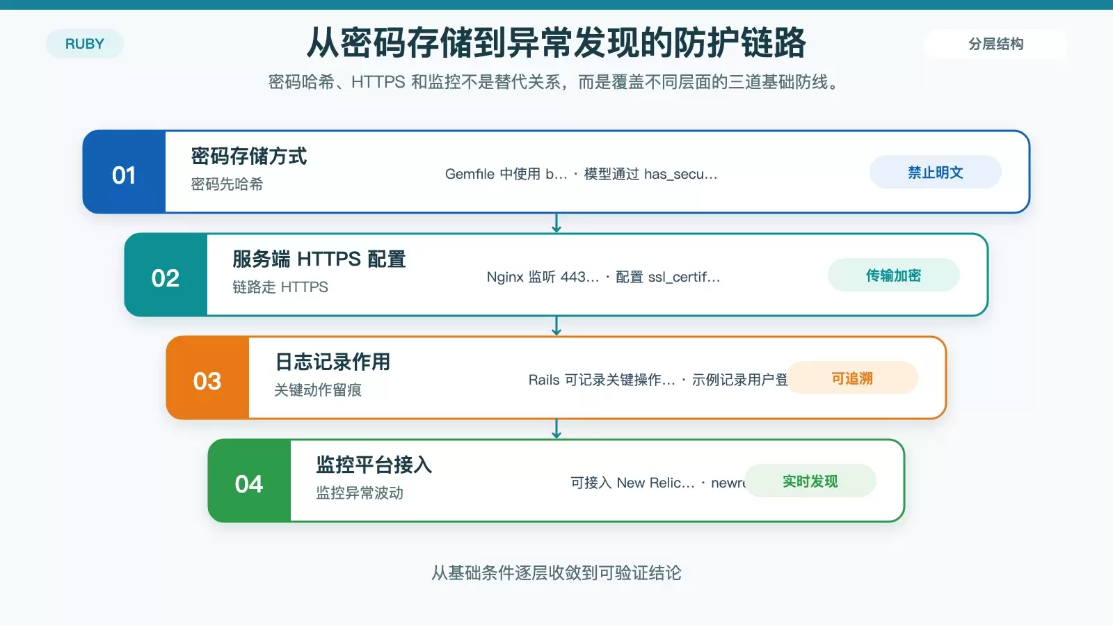 密码存储、HTTPS 与监控联动图，展示数据从登录提交到加密传输、密码哈希落库，再到日志和监控发现异常的完整链路。