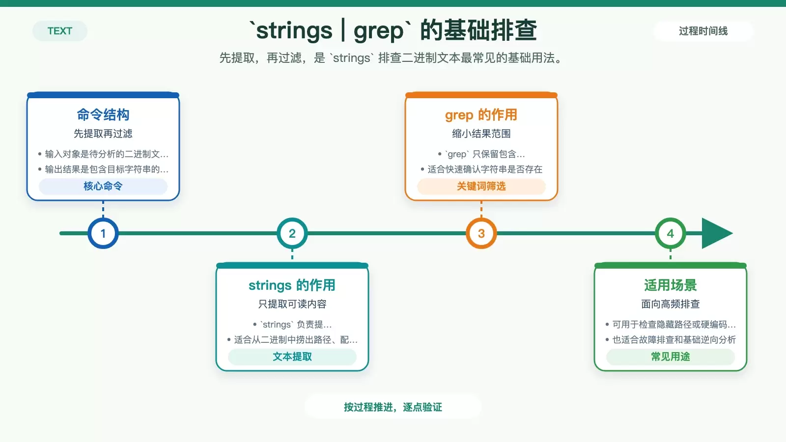 用流程方式展示 strings 提取可打印字符串,再由 grep 过滤关键词的命令处理链路