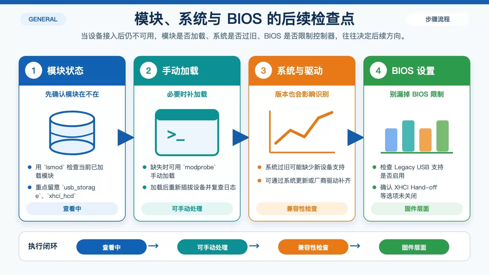 USB 相关内核模块与后续处理关系图