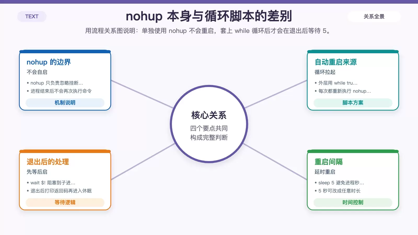 对比 nohup 本身与 shell 循环脚本如何处理进程退出后的重启路径