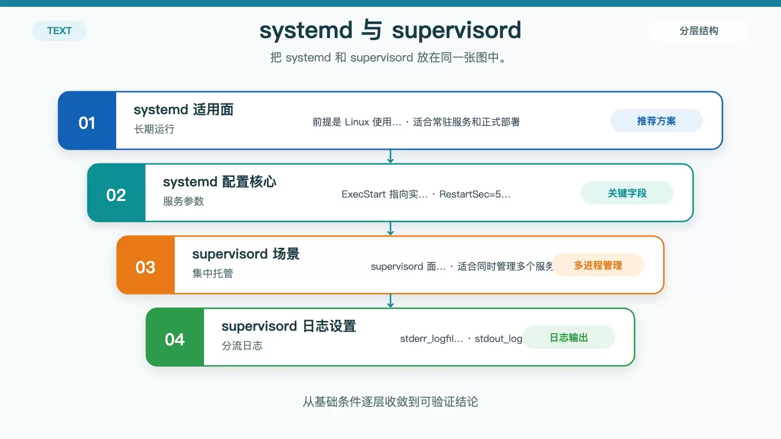 展示 systemd 与 supervisord 在自动重启、开机自启和日志管理上的配置重点