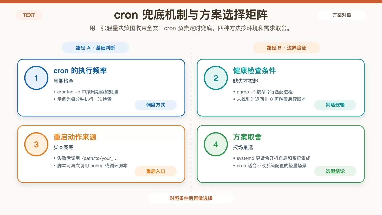 展示 cron 定时检查方案的执行链路以及四种方案的选择依据
