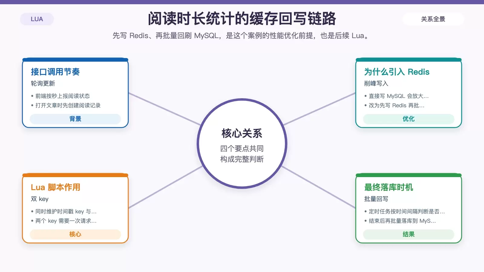 阅读时长记录链路示意图，展示前端轮询、Redis 暂存、定时任务扫描和 MySQL 批量回写的关系