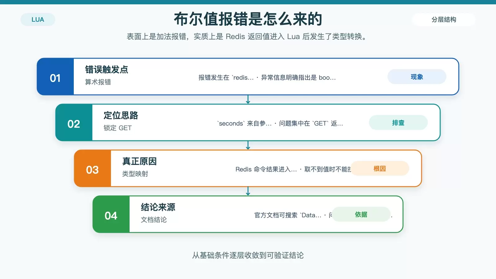 Redis Lua 类型转换导致布尔值算术报错的示意图，突出 GET 取空值后参与加法的问题