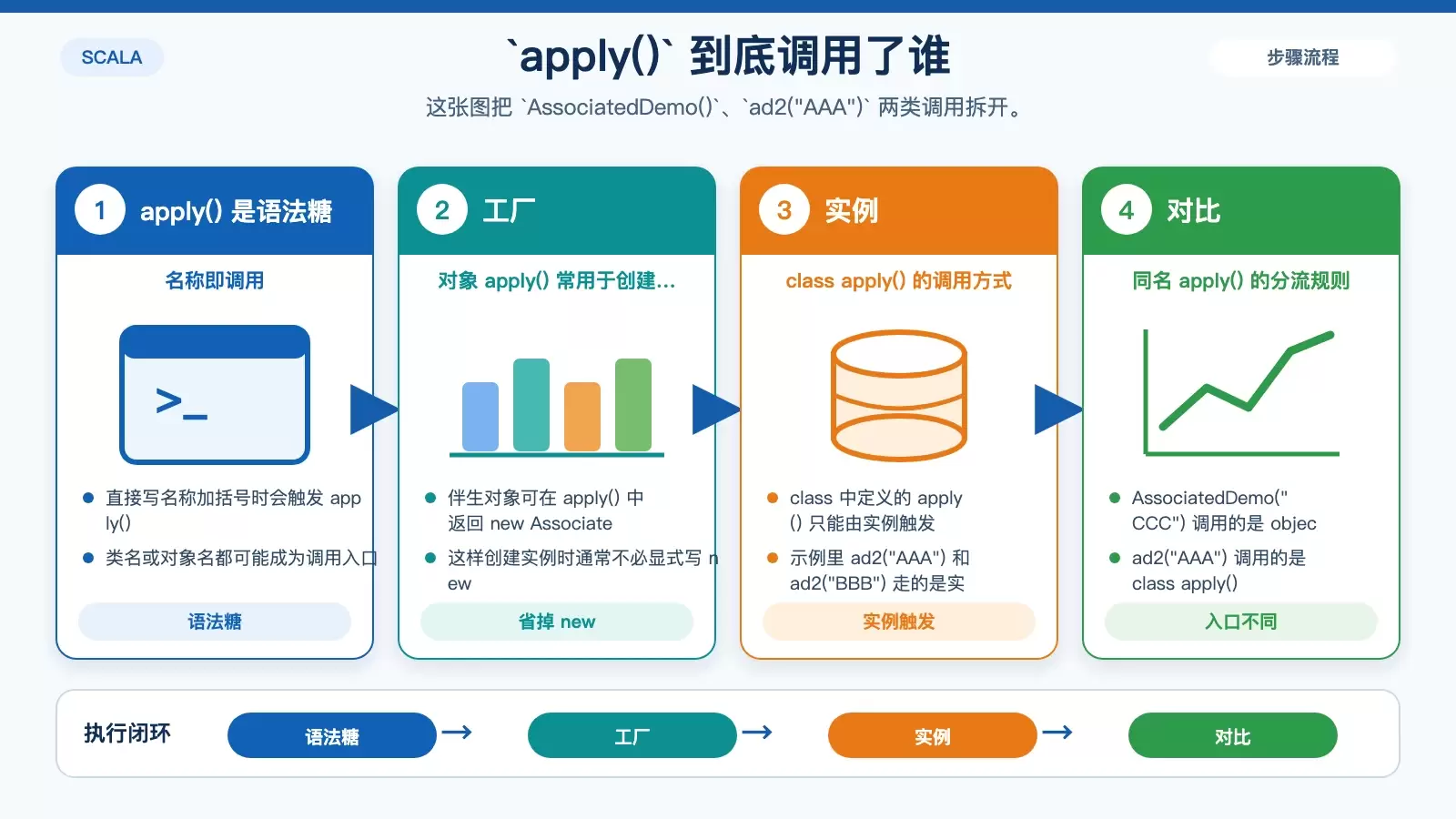 Scala apply 调用路径示意图，区分类实例 apply 与伴生对象 apply