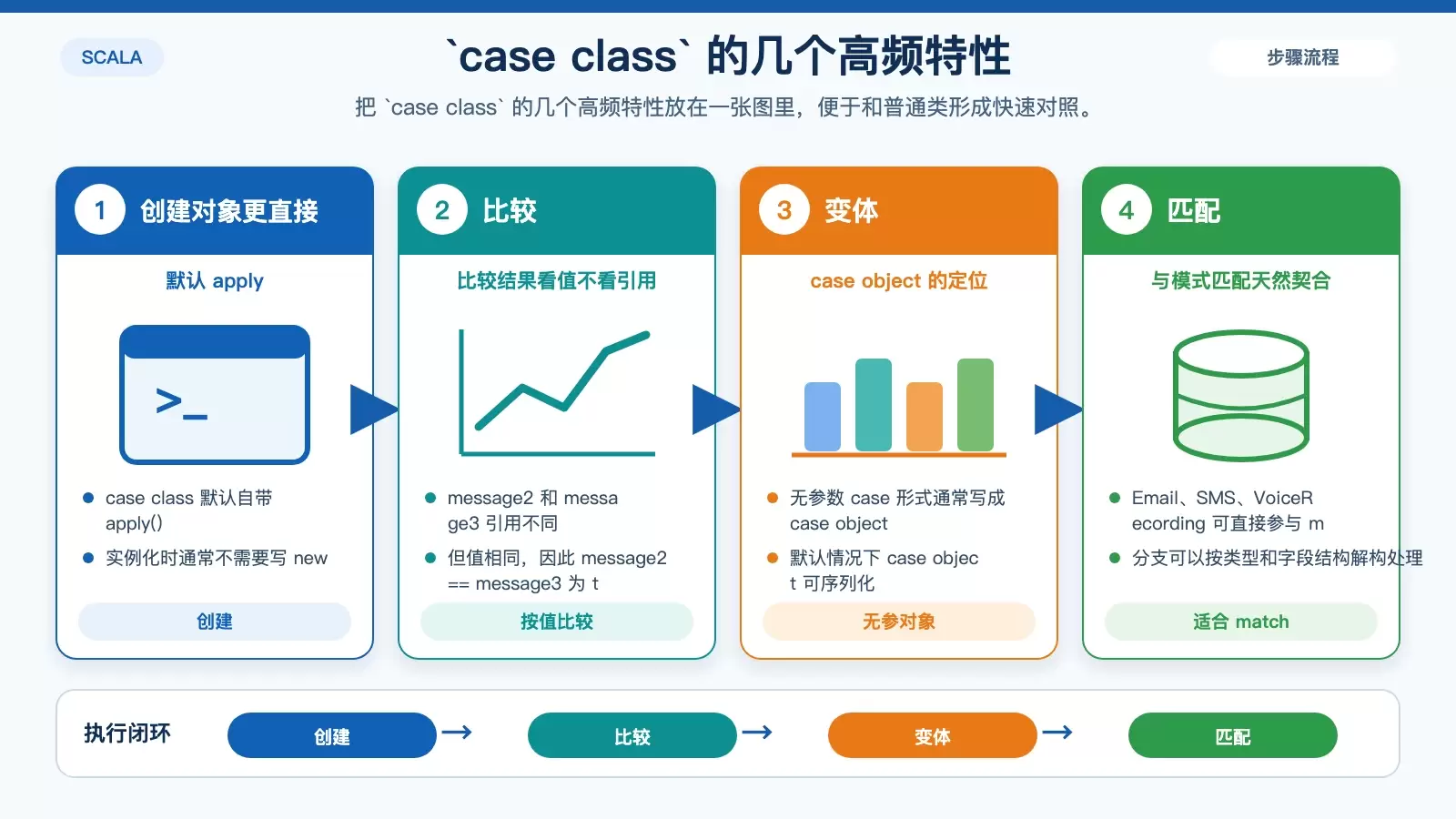 Scala case class、case object 与 match 使用场景对比图