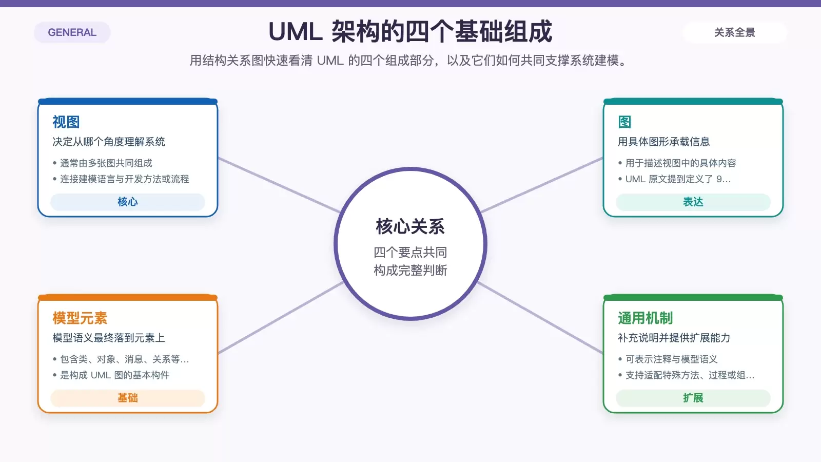 展示 UML 四大组成部分及其关系的白底结构信息图
