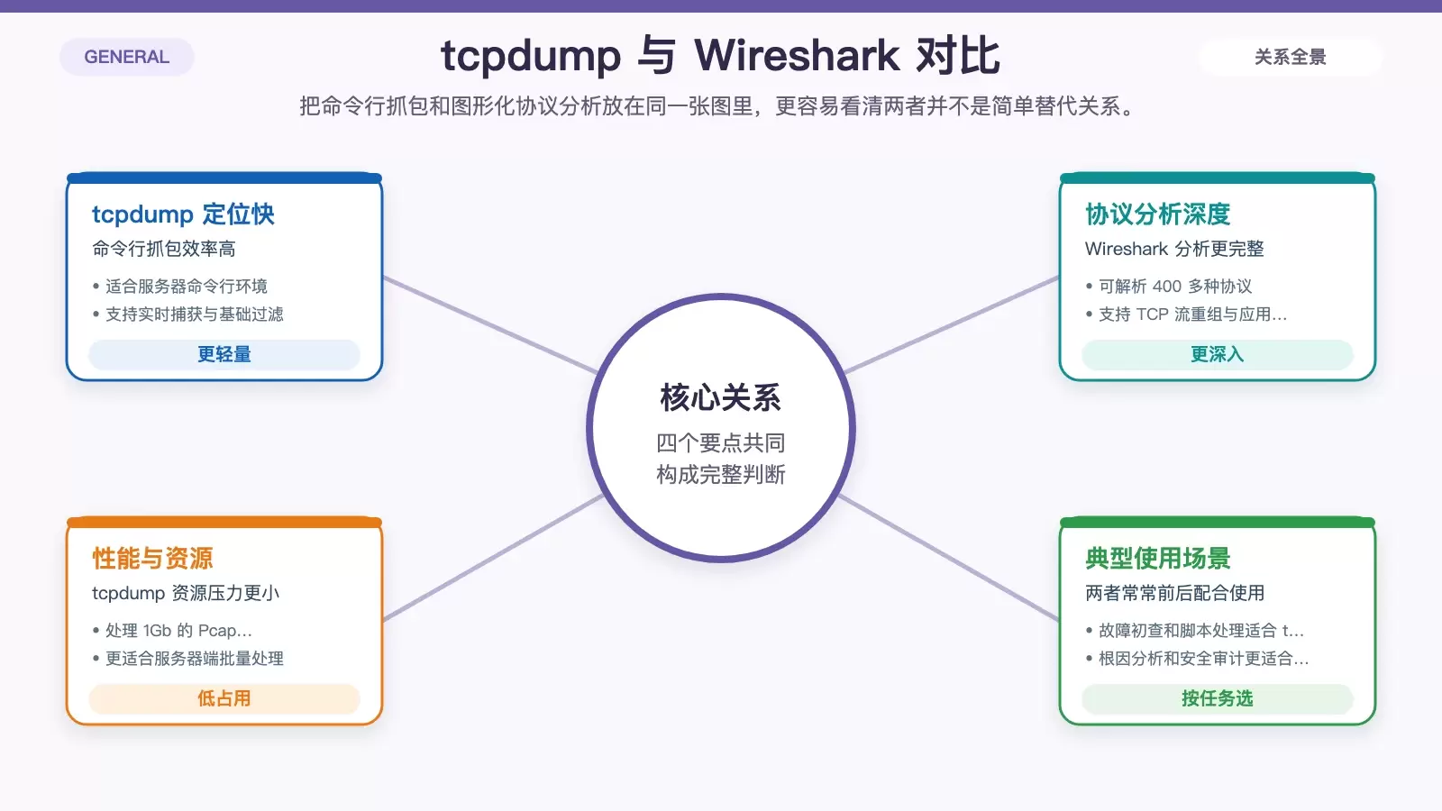 展示 tcpdump 与 Wireshark 在功能深度、性能消耗和适用场景上的对比信息图