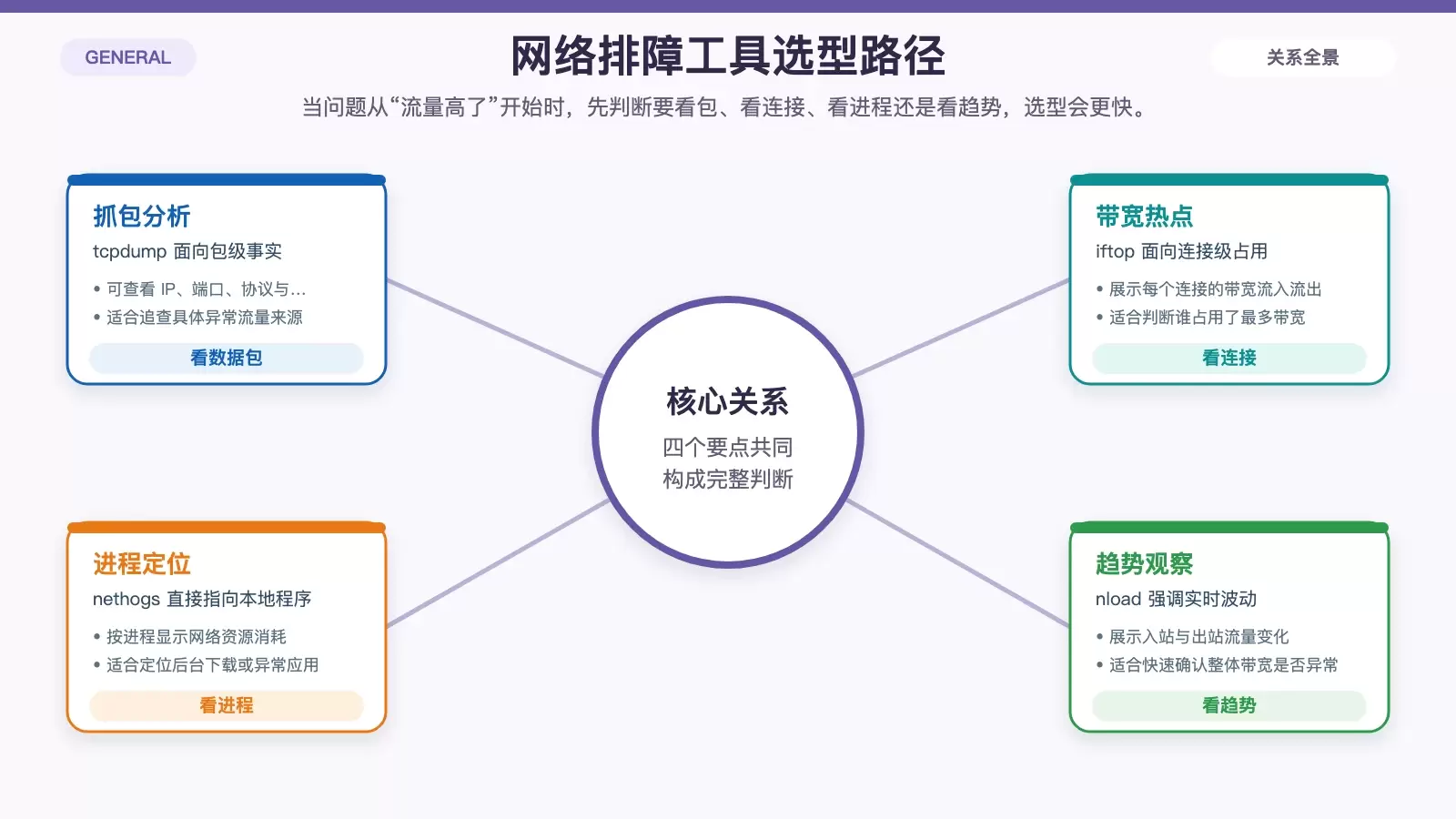 展示 tcpdump、iftop、nethogs、nload 分别对应抓包、连接带宽、进程带宽和流量趋势的选择关系图