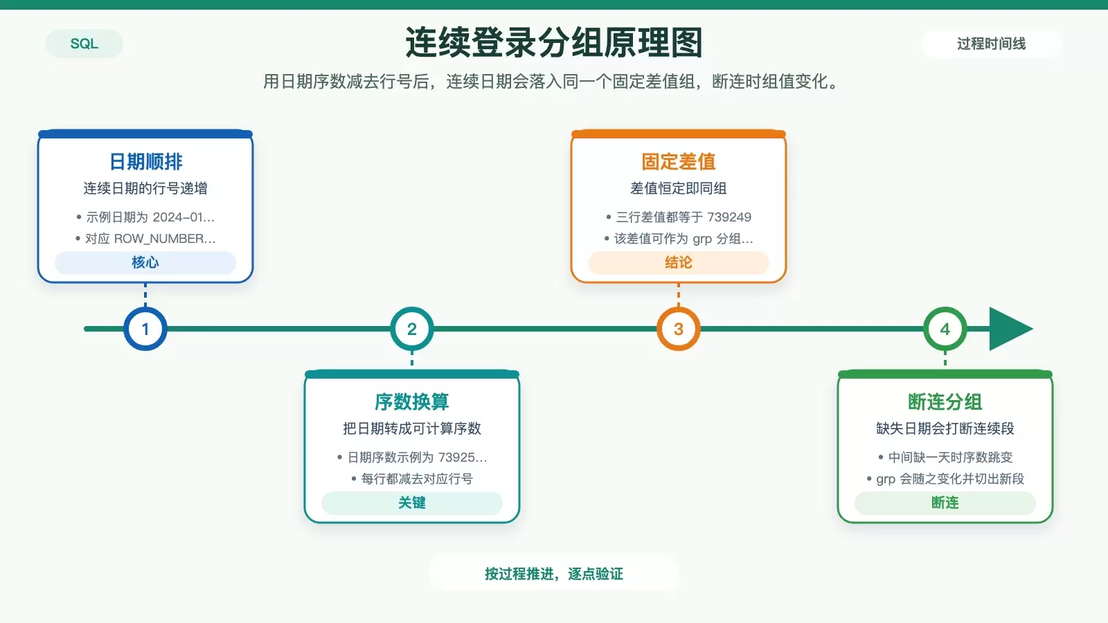 连续登录分组原理示意图
