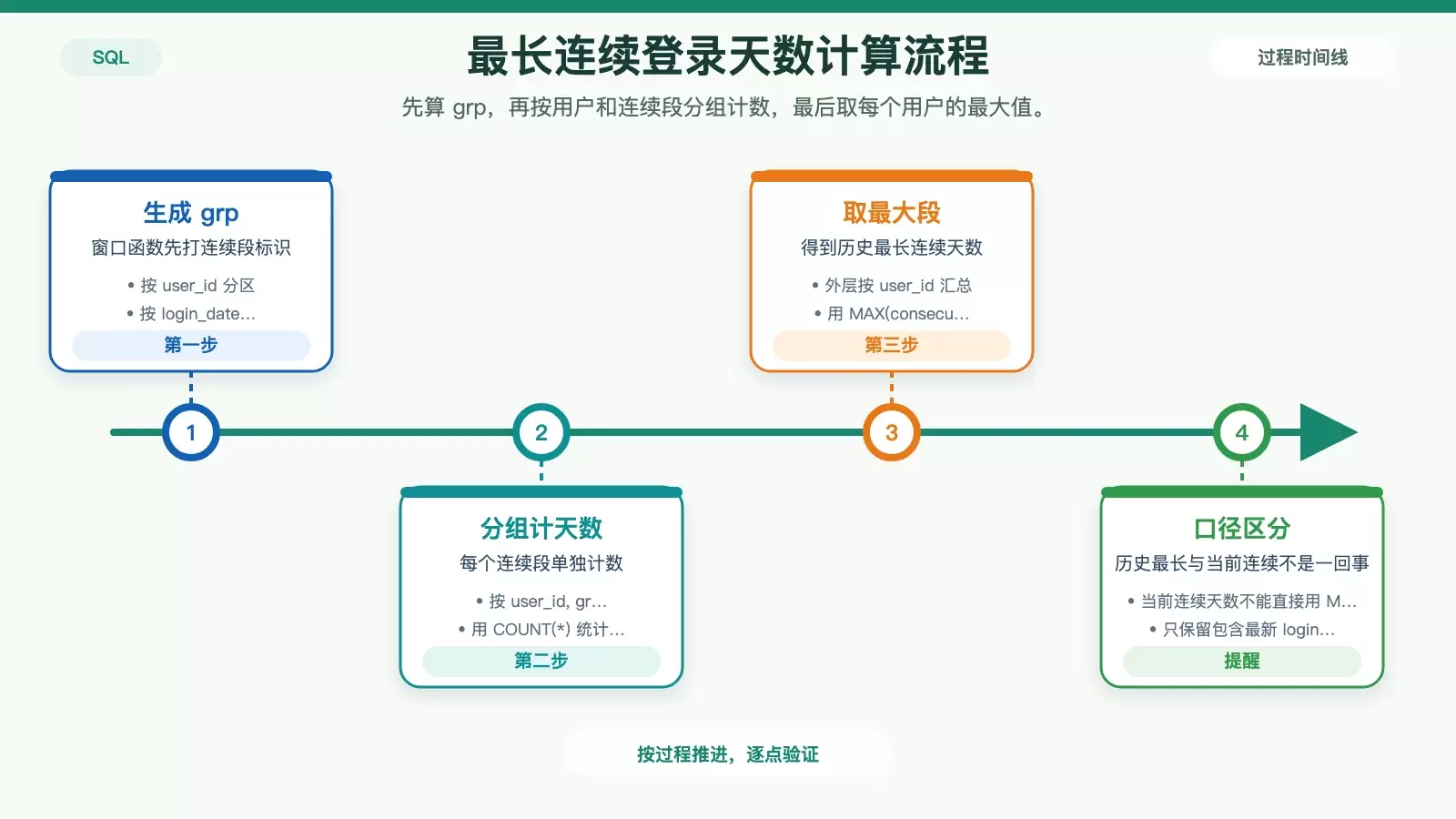 最长连续登录天数计算流程图