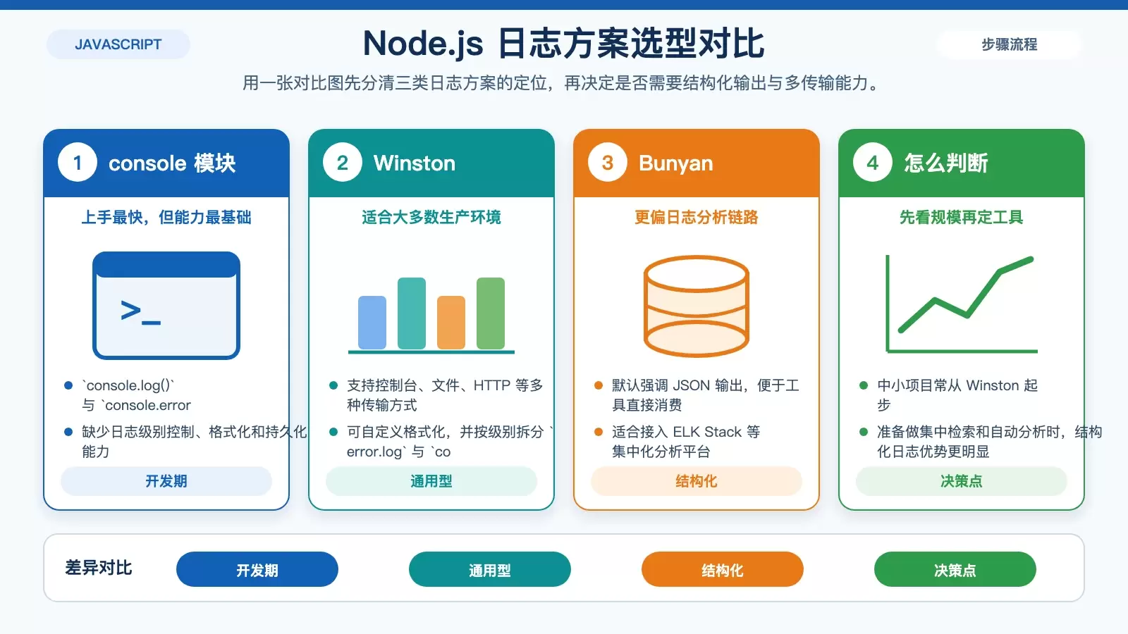 Ubuntu 上配置 Node.js 日志管理：从基础输出到生产级方案