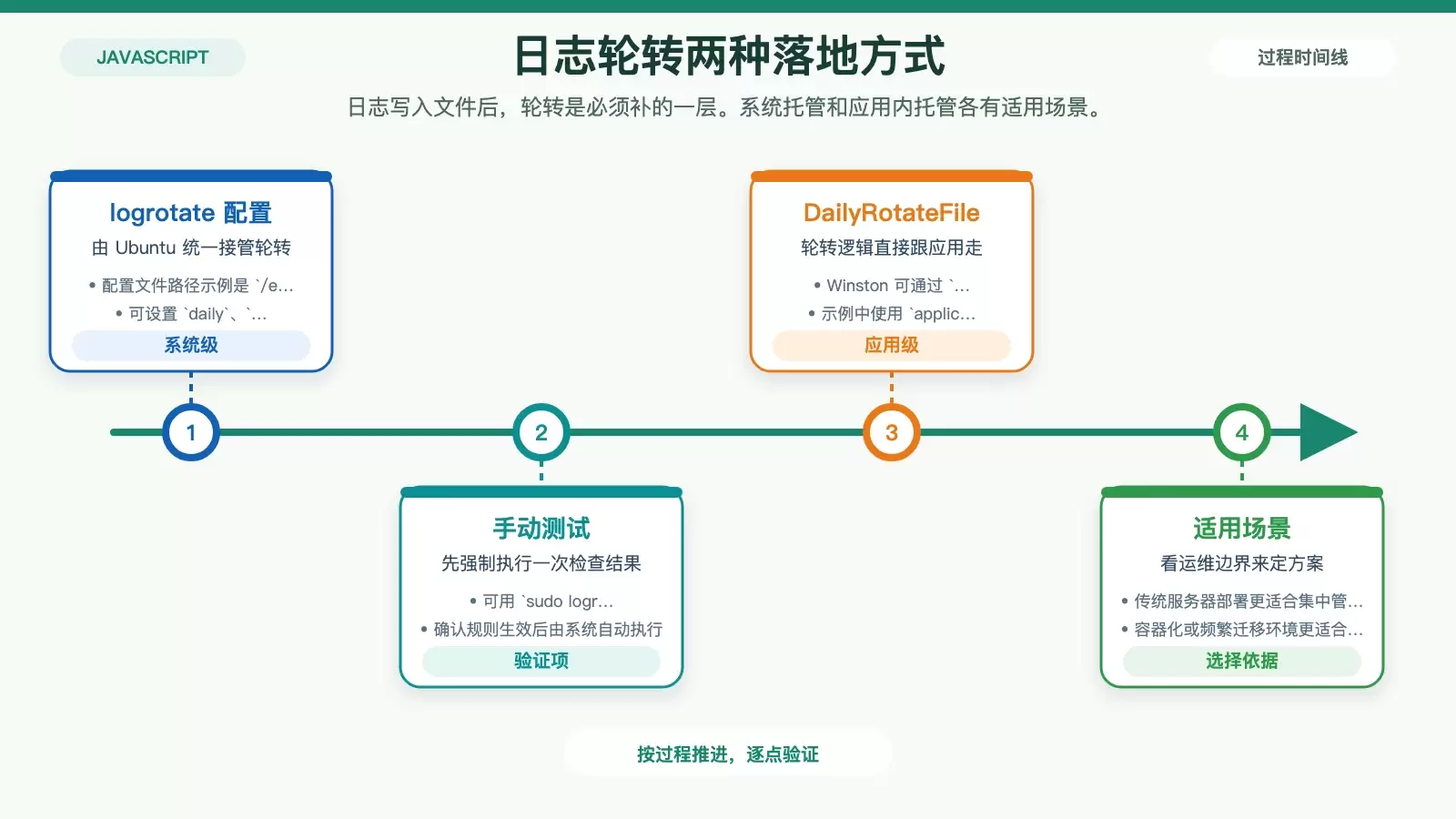 展示 Ubuntu 下 Node.js 日志轮转的两种路径：系统级 logrotate 与应用内 DailyRotateFile