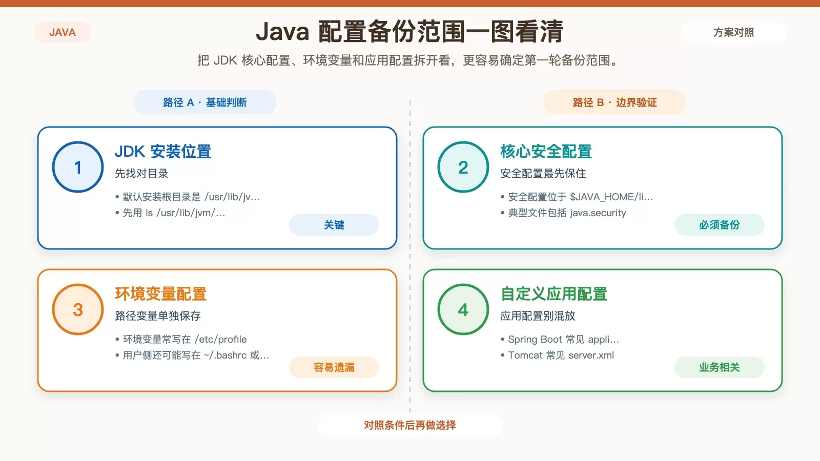 展示 Debian 上 Java 配置需要备份的主要位置及文件类型的结构化信息图