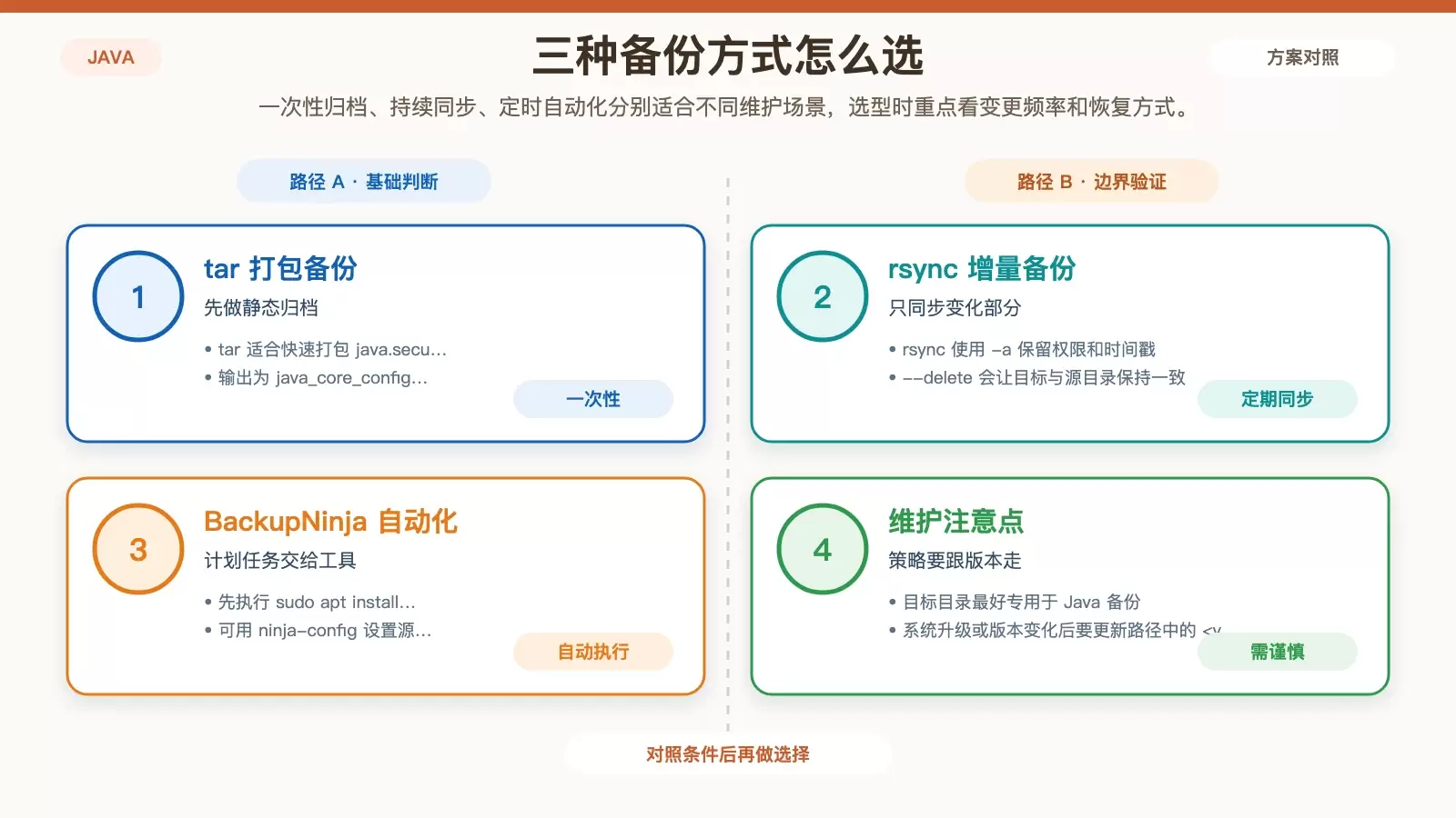 展示 rsync 增量备份与 BackupNinja 定时任务差异的对比信息图