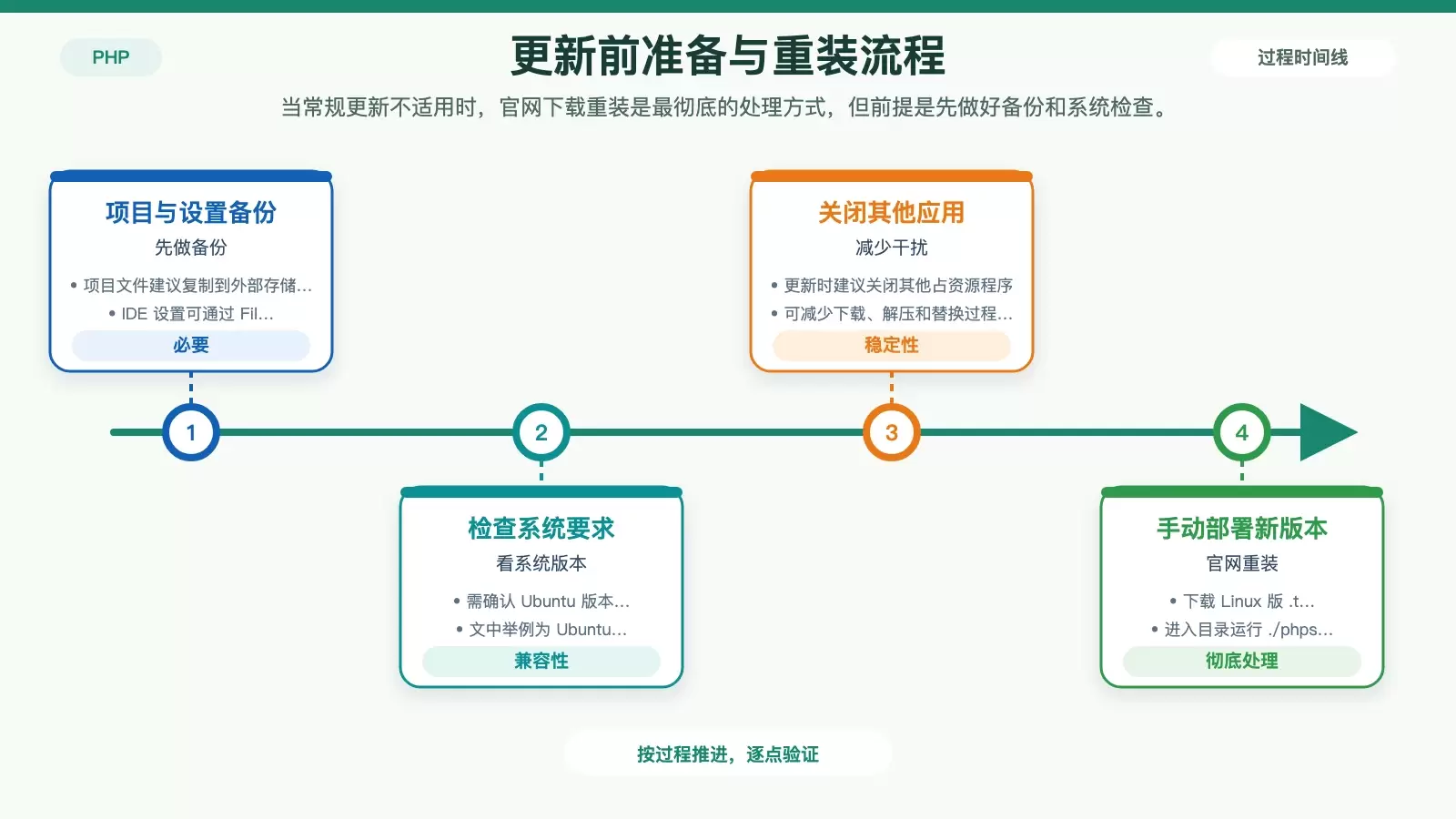 更新前检查与官网下载重装流程图，包含备份设置、系统要求、关闭其他应用，以及 tar.gz 解压和运行 phpstorm.sh。