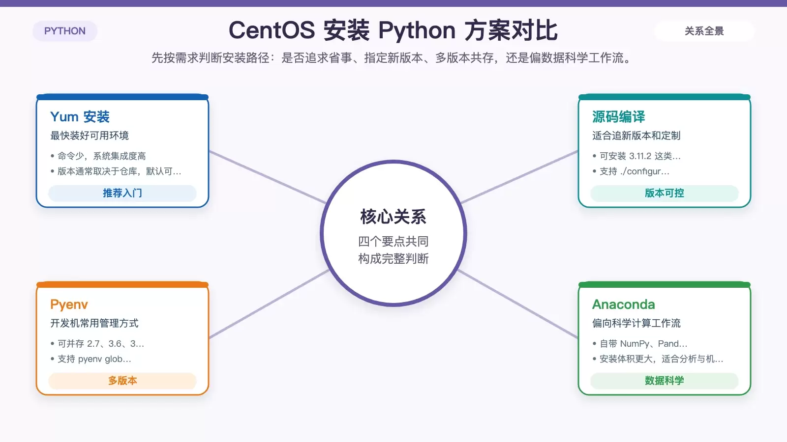 CentOS 安装 Python 指南：Yum、源码编译、Pyenv 与 Anaconda 怎么选