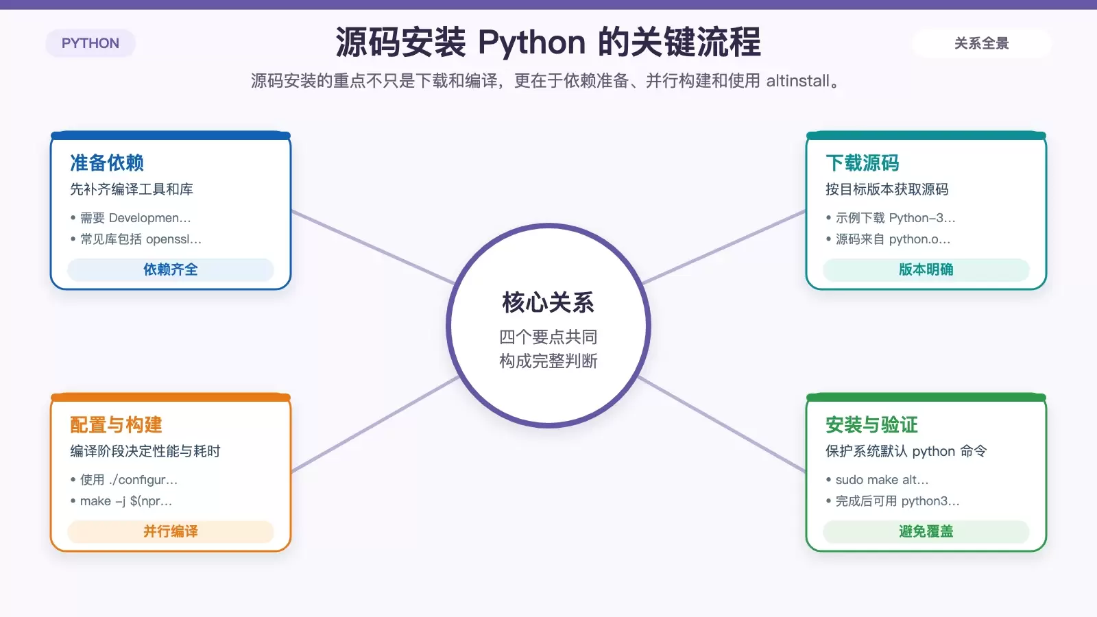 CentOS 源码编译安装 Python 的关键步骤与风险控制信息图