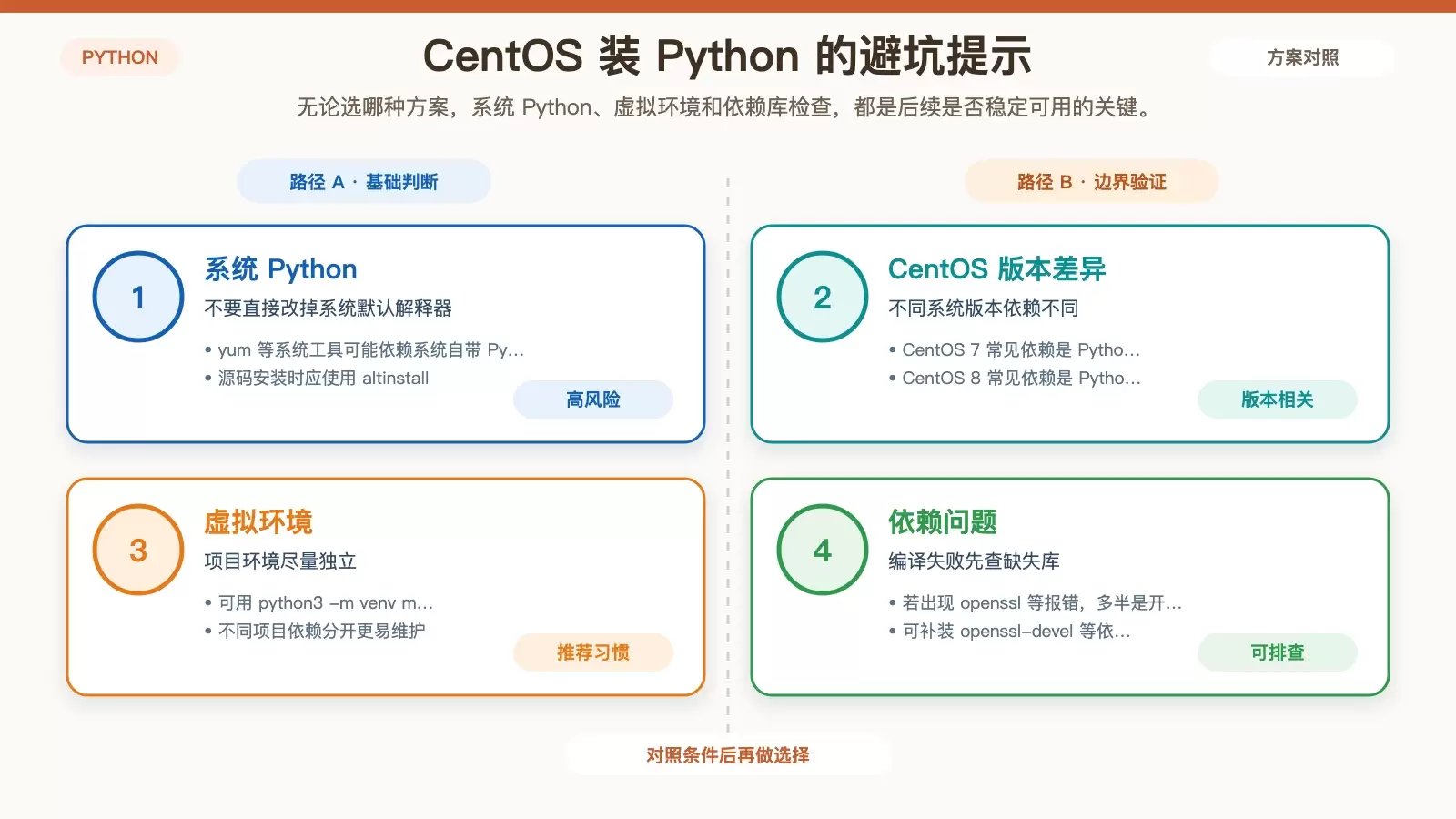CentOS 安装 Python 时需要避开的常见问题与建议操作信息图