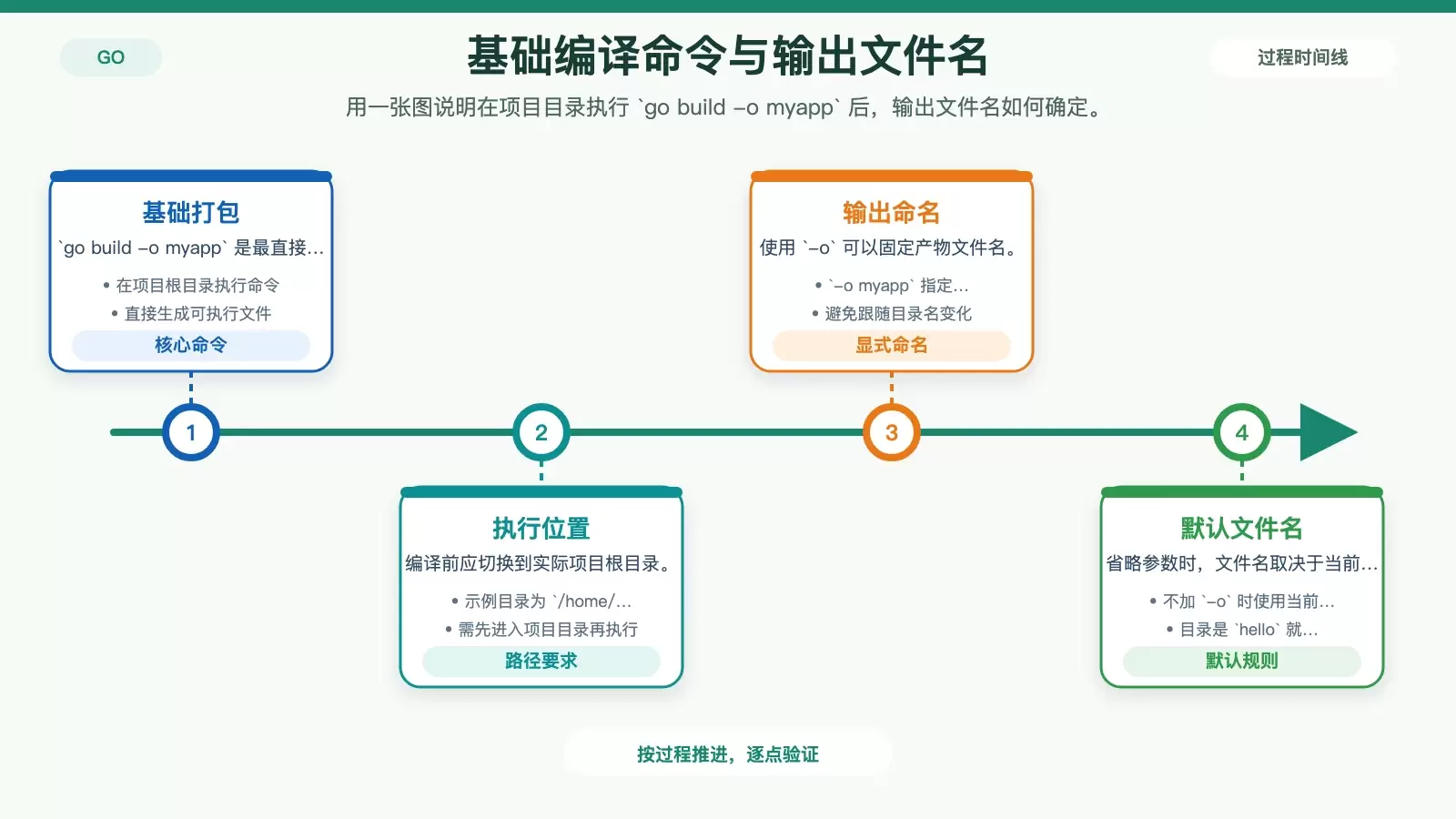Go 基础编译与输出文件命名说明图
