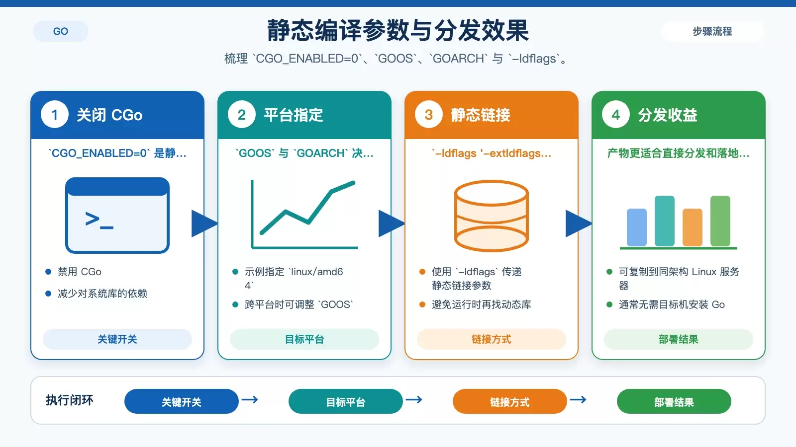 Go 静态编译参数关系图
