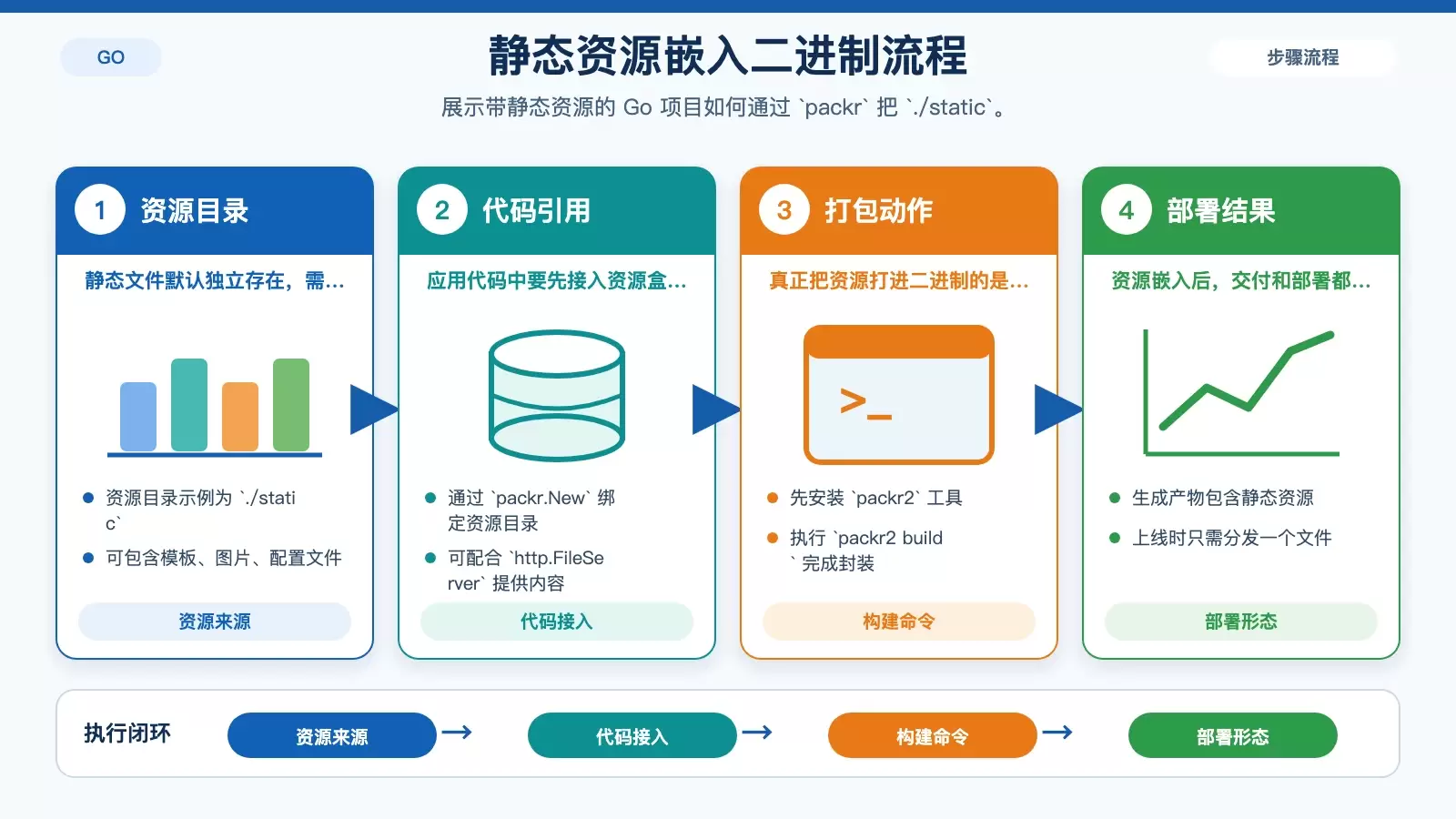 Go 静态资源嵌入流程图