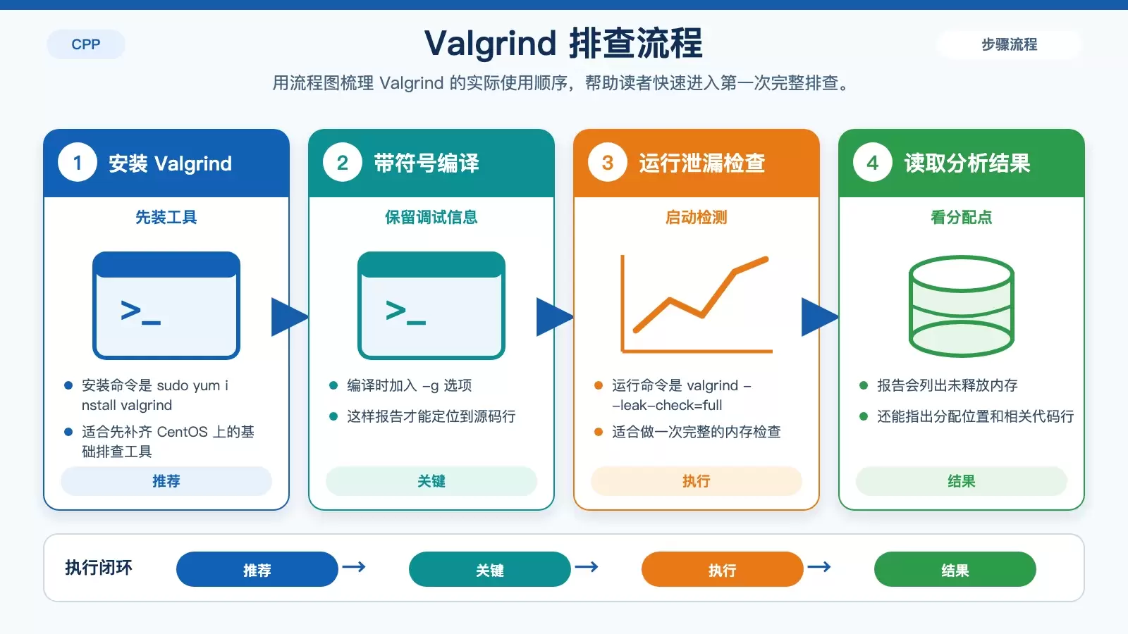CentOS 中 C++ 内存泄漏怎么查：Valgrind、ASan 与 mtrace 排查方法详解