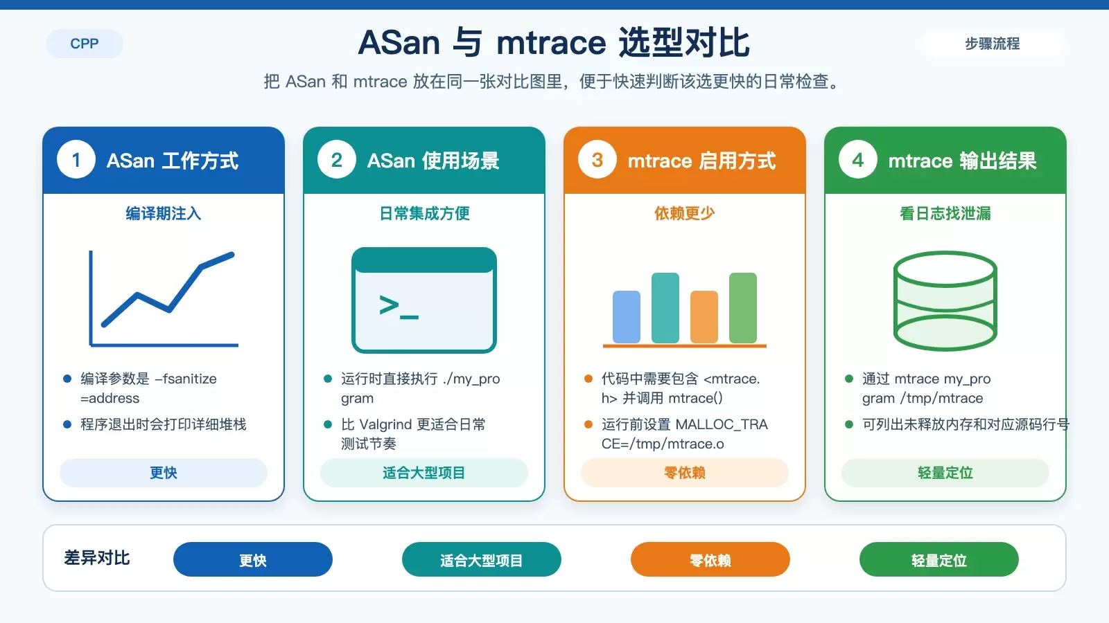 ASan 与 mtrace 的使用方式和适用场景对比图，突出编译注入、运行输出、日志分析和轻量排查差异