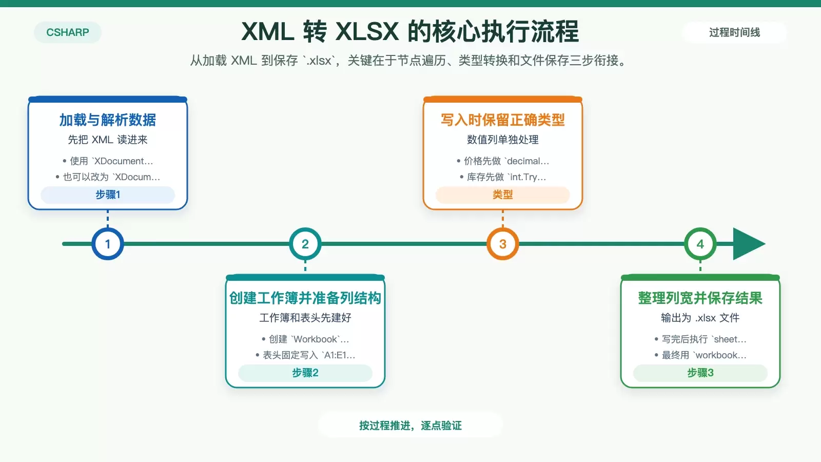 展示 C# 解析 XML、写入 Excel、保存 XLSX 的步骤信息图