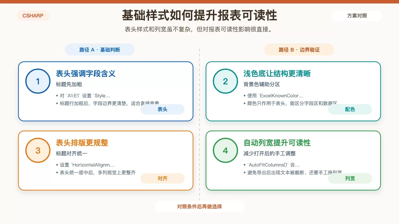 展示 Excel 导出后表头样式和可读性优化点的信息图