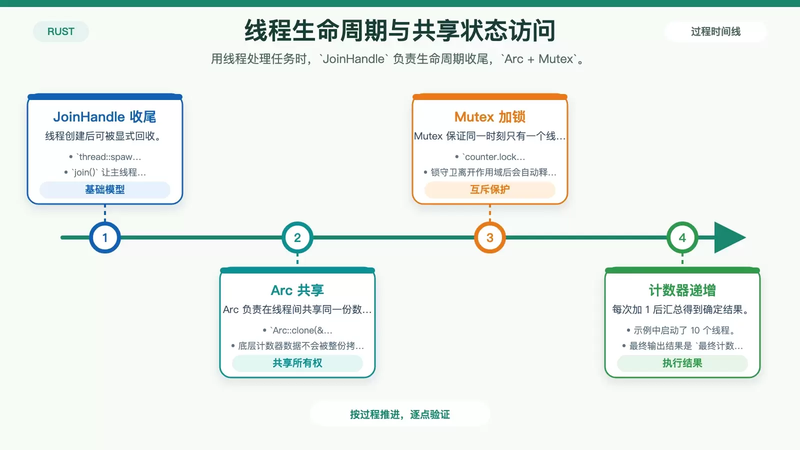 Rust 线程与共享状态协作示意图，展示 JoinHandle、Arc、Mutex 和计数器更新流程。