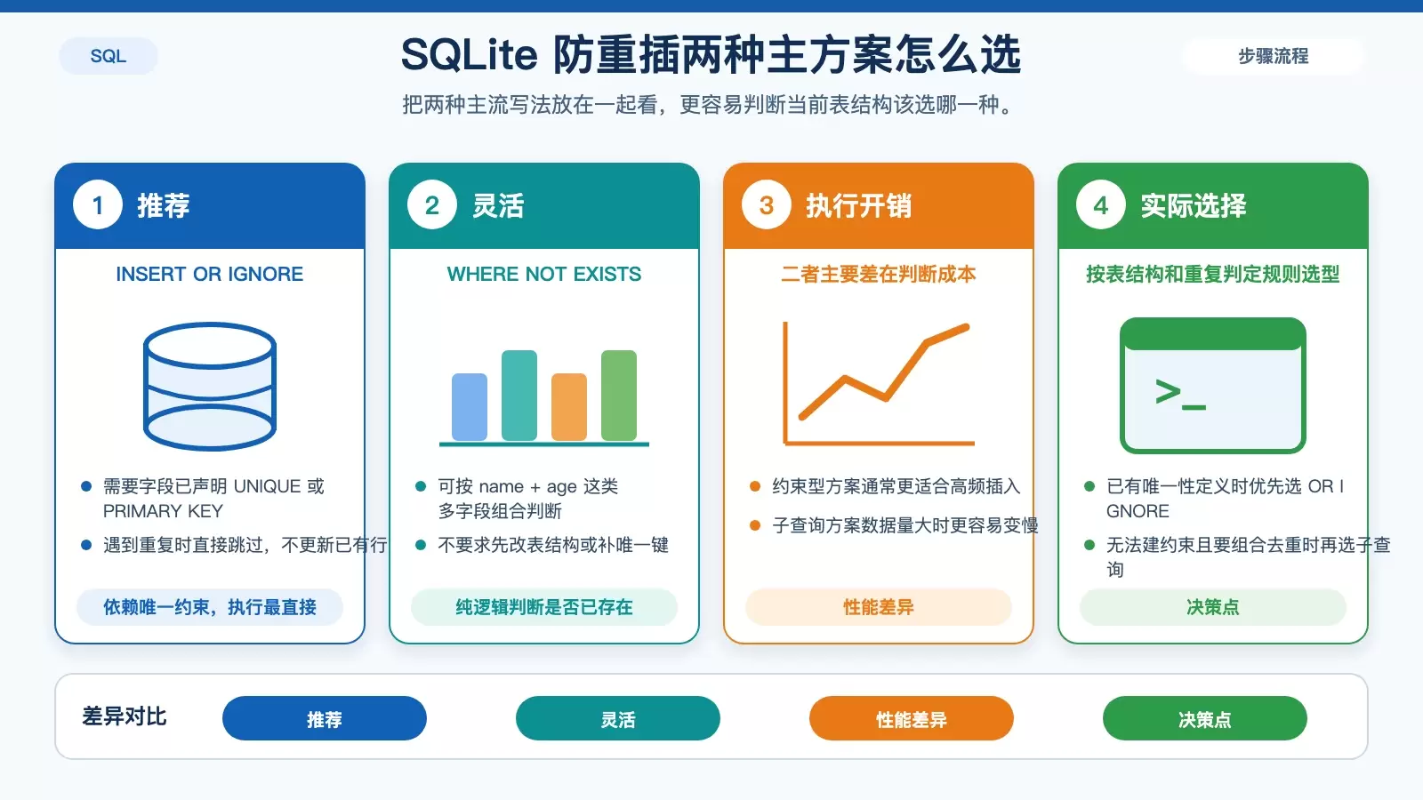 对比 SQLite 3 中 INSERT OR IGNORE 与 INSERT ... WHERE NOT EXISTS 的适用前提、性能和去重方式