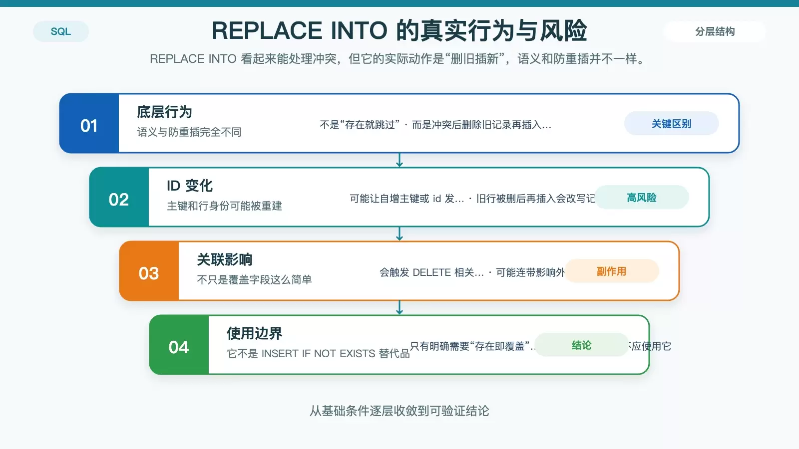 说明 REPLACE INTO 与只跳过重复插入的差异，突出删除再插入的副作用链路