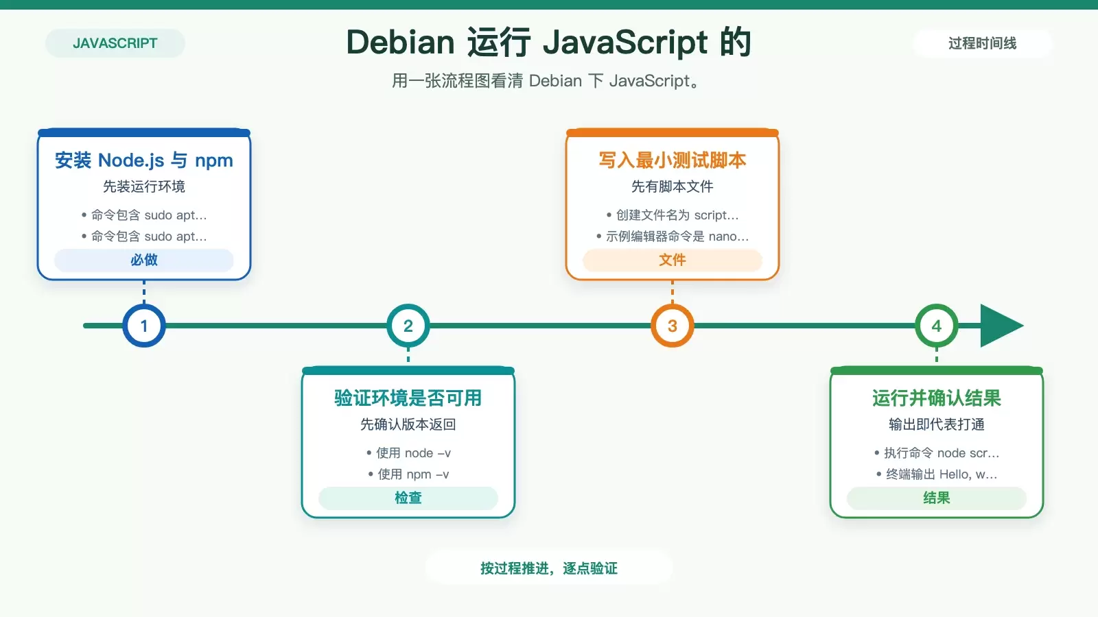 展示 Debian 中从安装 Node.js 到执行 JavaScript 脚本的最小运行流程信息图