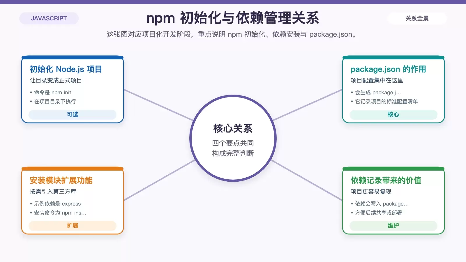 展示 npm 初始化项目与安装 express 依赖后 package.json 作用的关系型信息图