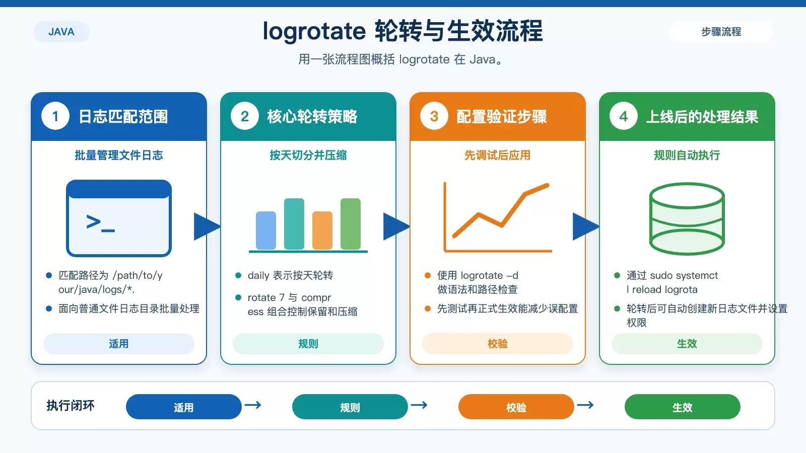 Linux 下 Java 日志清理技巧有哪些