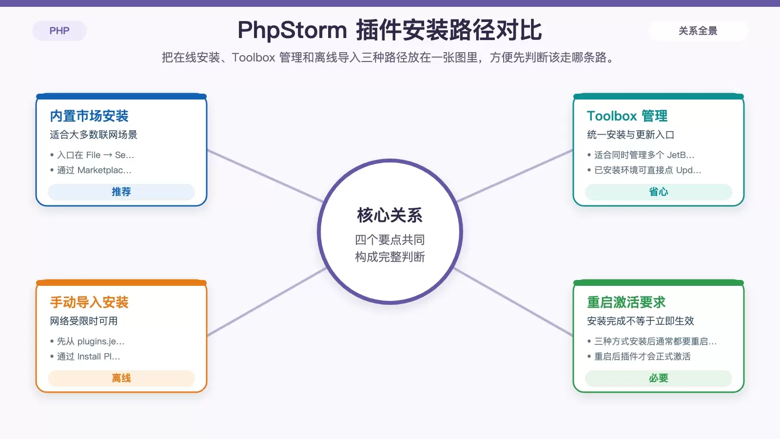 展示 PhpStorm 在 Ubuntu 上三种插件安装方式的适用场景、操作入口与重启激活要求的白底流程信息图