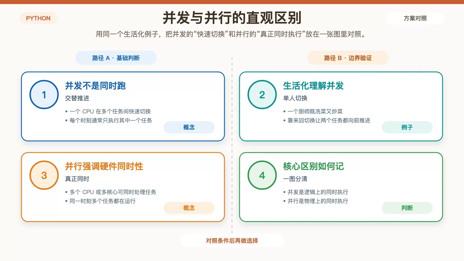 并发与并行区别信息图,用单厨师切换任务和双厨师同时工作对比说明逻辑同时与物理同时的差别。