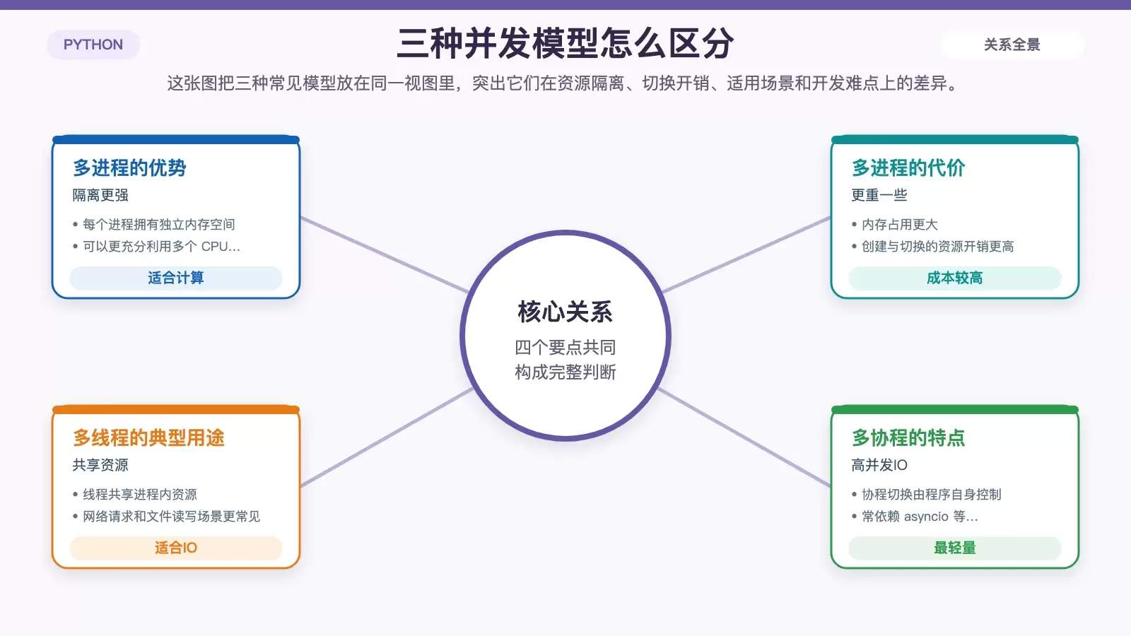 多进程、多线程、多协程对比信息图,展示内存隔离、资源开销、适用任务和典型限制。