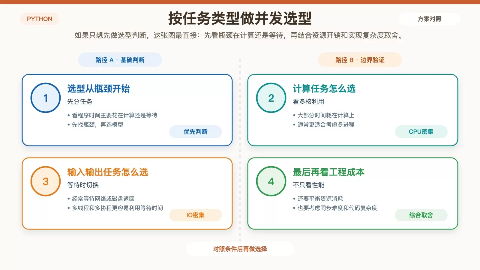 CPU 密集型与 IO 密集型任务选型图,说明何时优先多进程,何时考虑多线程或多协程。