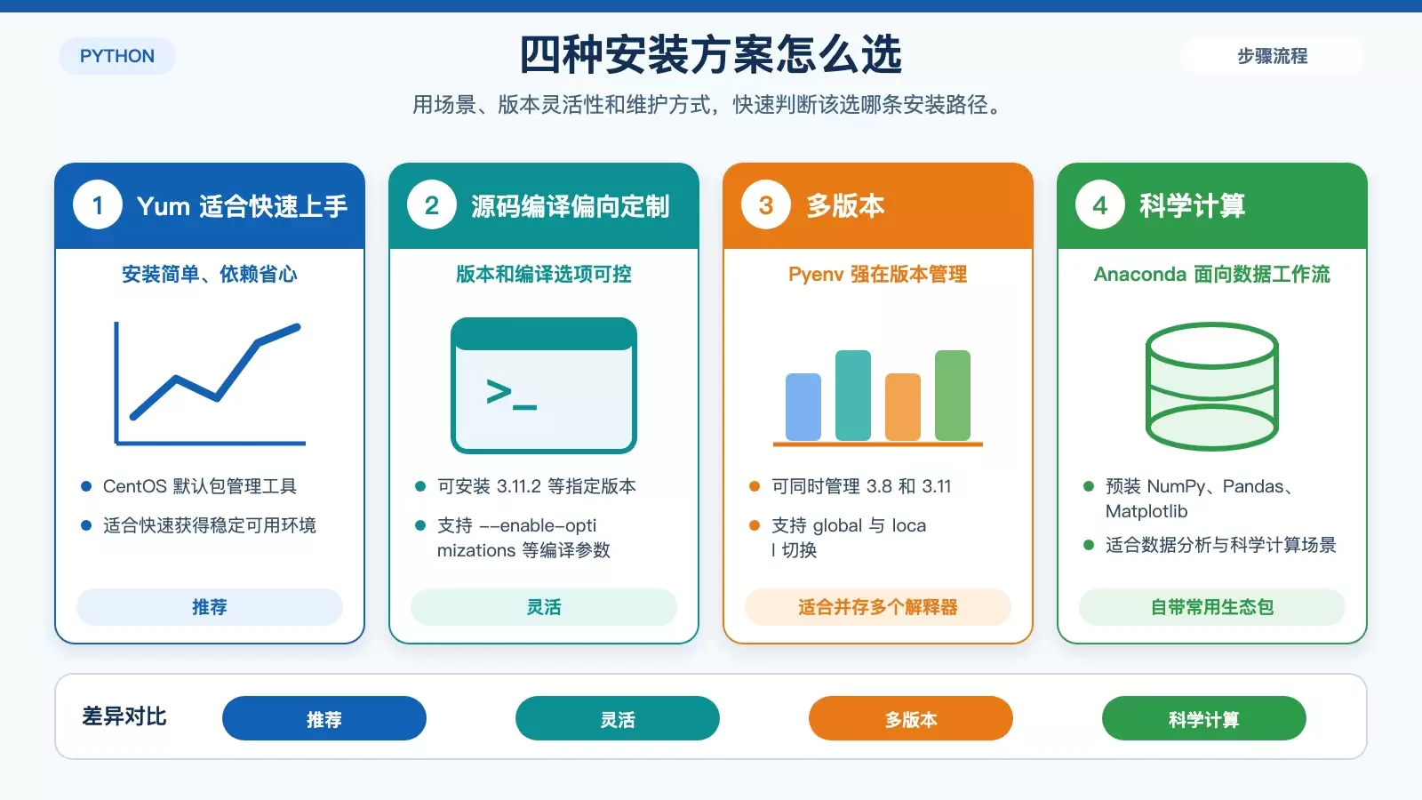 对比 Yum、源码编译、Pyenv 与 Anaconda 四种 CentOS 安装 Python 方式的适用场景和主要特点