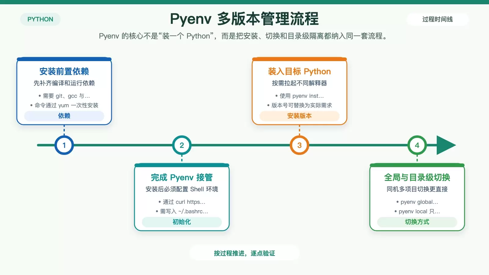 Pyenv 在 CentOS 上的安装配置与版本切换流程图，包含依赖安装、初始化、安装指定版本与 global/local 切换