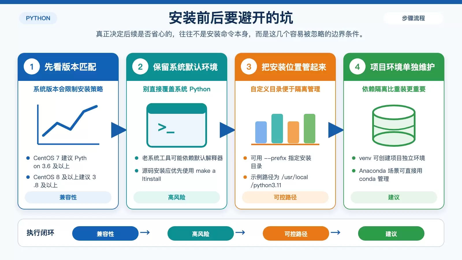 CentOS 安装 Python 时的常见风险与规避建议，包括版本兼容、避免覆盖系统 Python 和虚拟环境隔离