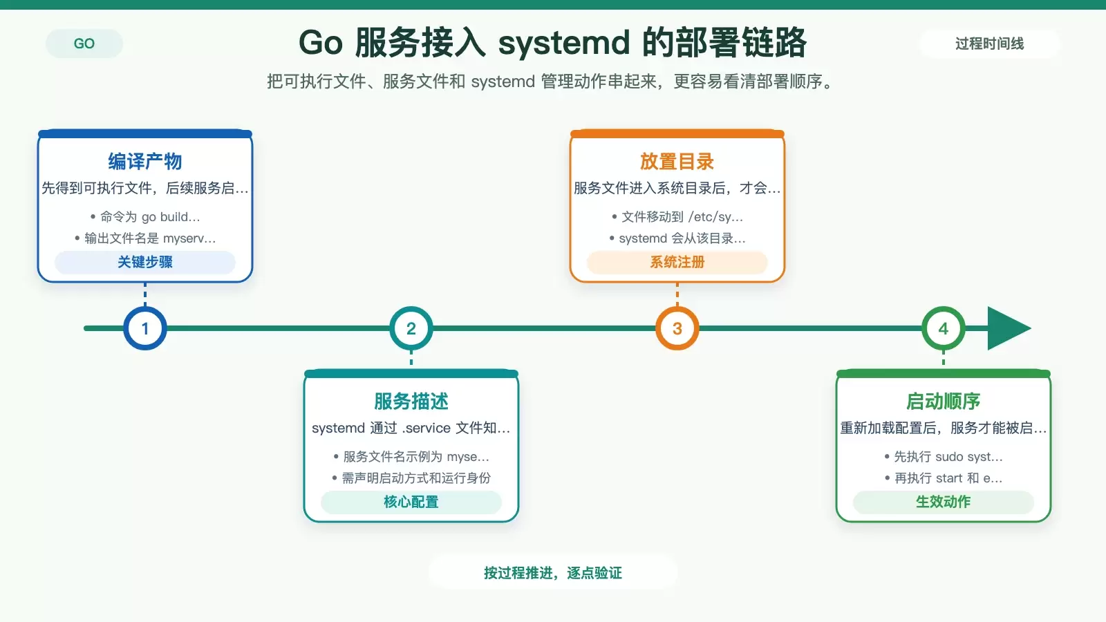 Golang 打包成 CentOS 服务的方法：用 systemd 部署与管理 Go 程序