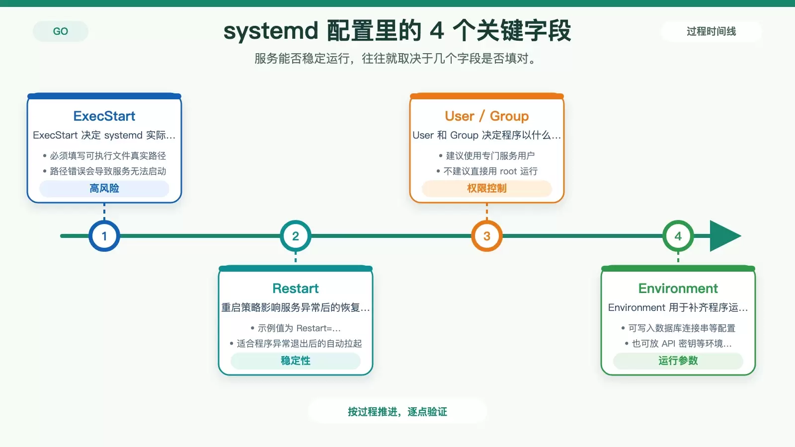 展示 systemd 服务文件中最容易出错的关键字段及其作用