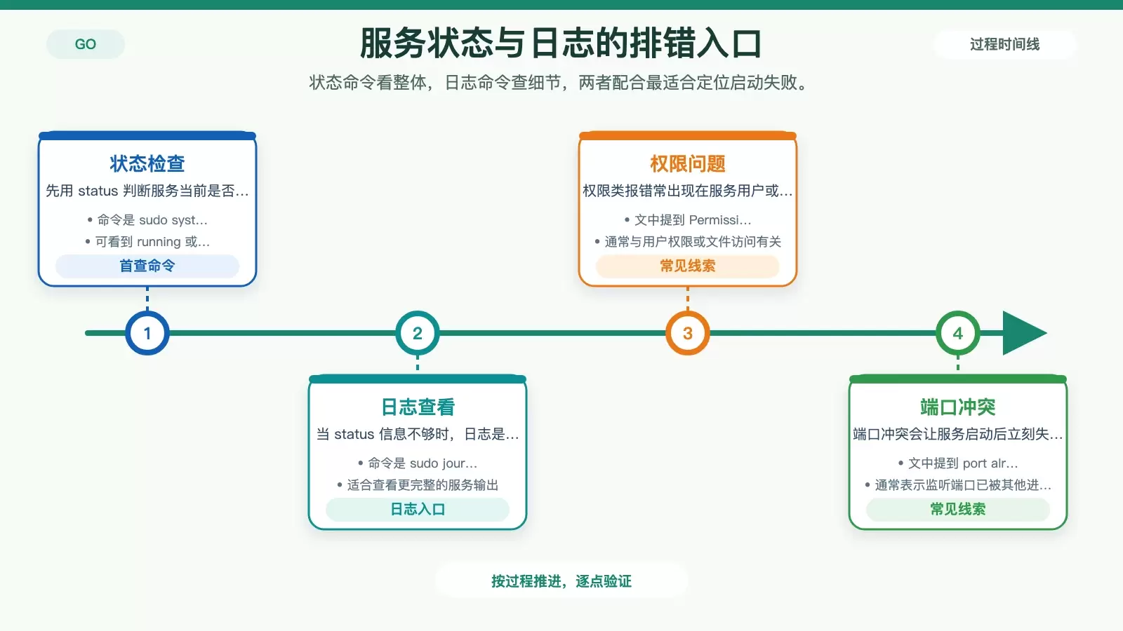 展示使用 systemctl 和 journalctl 检查 Go 服务状态与日志的排错入口