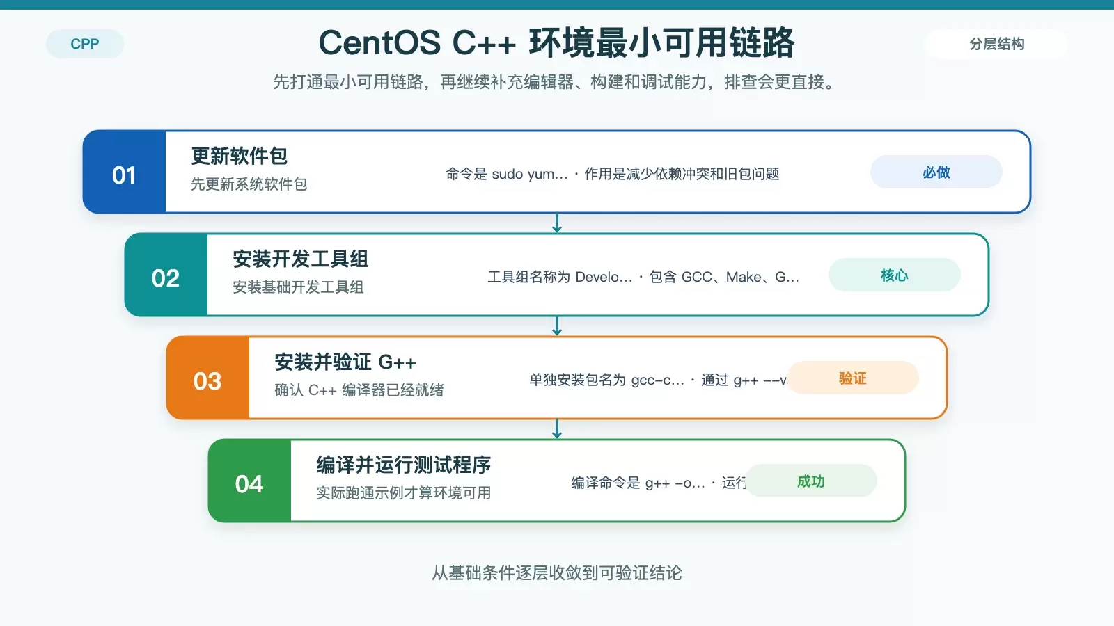 展示 CentOS 上 C++ 测试环境的最小必装链路，包括系统更新、开发工具组、G++ 验证和示例程序运行结果。