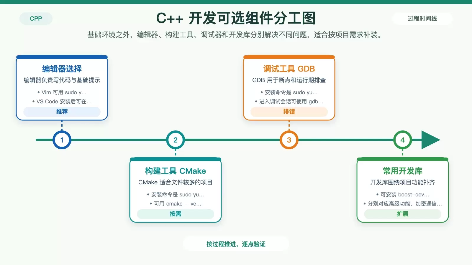 展示编辑器、CMake、GDB 与常用开发库在 CentOS C++ 环境中的角色分工，帮助区分哪些是按需安装项。