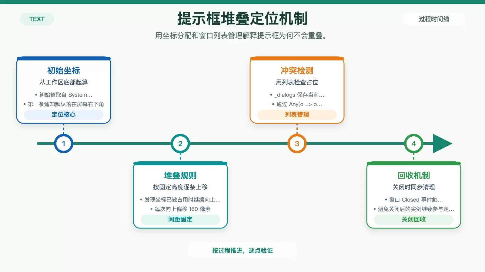 展示主窗口如何分配提示框位置并实现右下角多条堆叠显示的结构化信息图